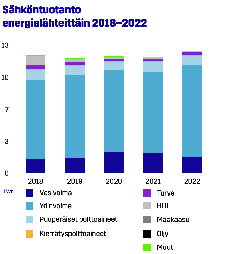 Tuotantomme 2022 - Pohjolan Voima