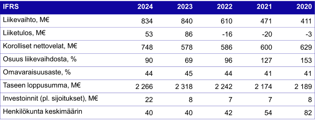 Pohjolan Voiman avainluvut IFRS 2020-2024